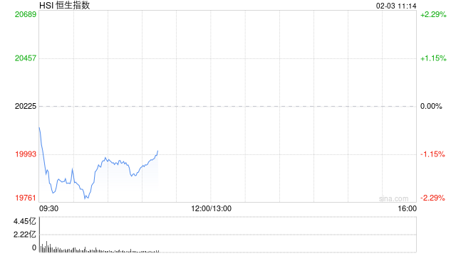 恒生科技指数跌幅扩大至3％