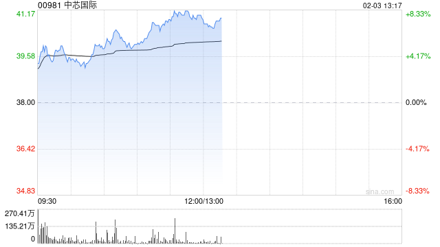 中芯国际早盘涨近8% 机构看好科技股价值重估