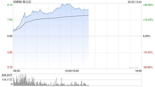 AI概念股逆势走强 金山云暴涨近30%创历史新高