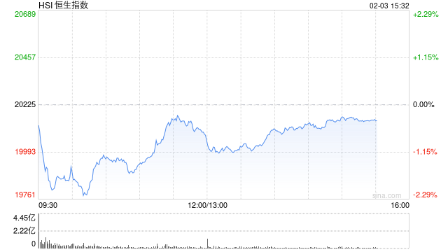 午评：港股恒指跌0.74% 恒生科指跌0.67%AI、半导体概念股逆势上涨