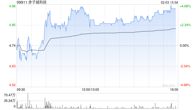 赤子城科技盘中涨近4% 公司创新业务收入稳步增长