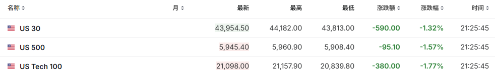 美股三大期指跌超1% 特朗普关税重创风险资产 | 今夜看点图1