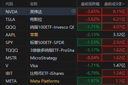 美股三大期指跌超1% 特朗普关税重创风险资产 | 今夜看点图3