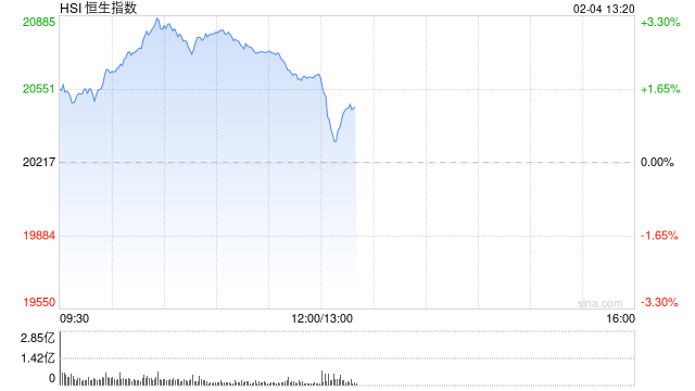 午评：港股恒指涨2% 恒生科指涨3.91%科网股、汽车股集体走强图2