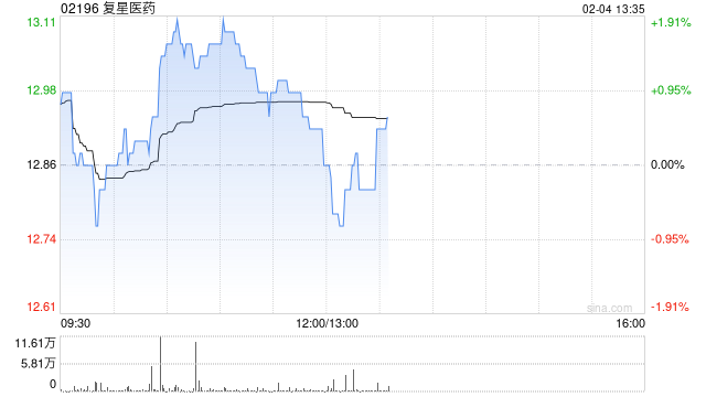 复星医药2月3日斥资295.31万港元回购23.2万股