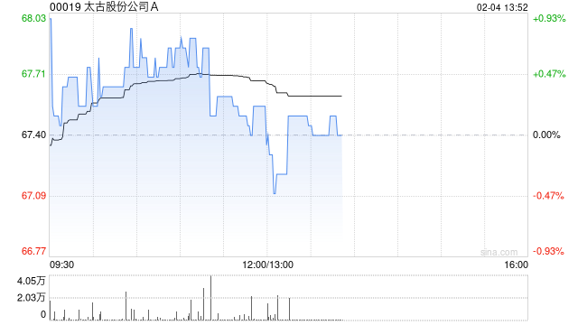 太古股份公司A2月3日斥资1535.37万港元回购23万股