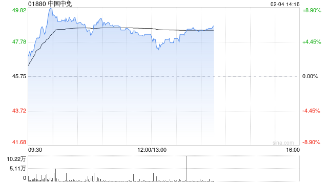 中国中免盘中涨近9% 今年免税销售表现有望同比改善