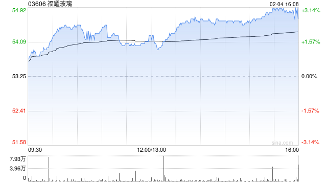 高盛：维持福耀玻璃“买入”评级 H股目标价61.00港元