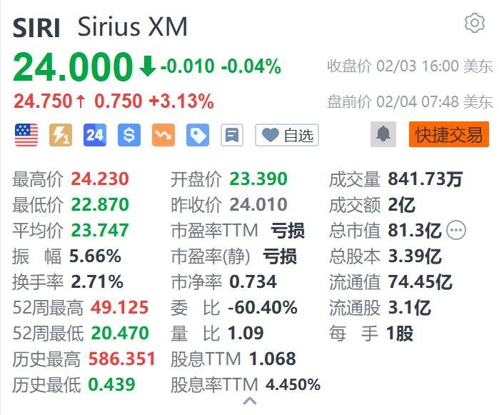 美股异动｜Sirius XM盘前涨超3% 获巴菲特增持230万股