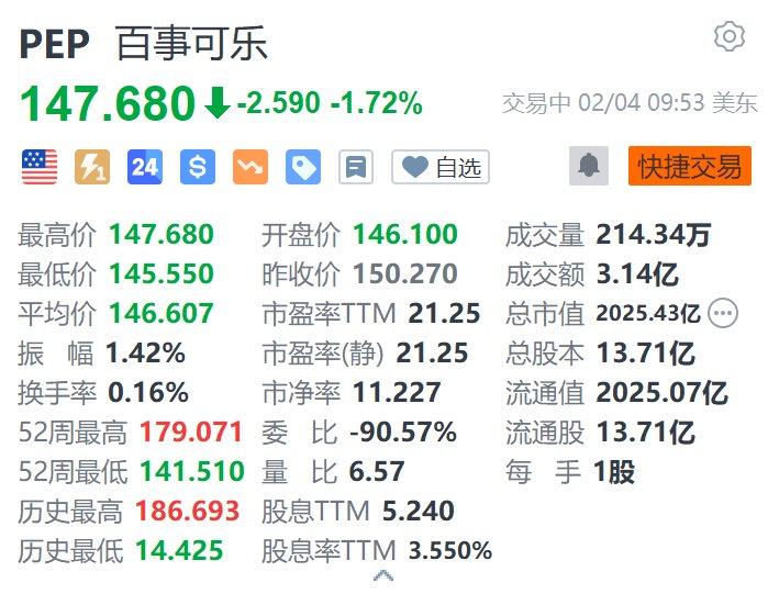 美股异动｜百事可乐跌超1.7% Q4净营收小幅下滑低于预期