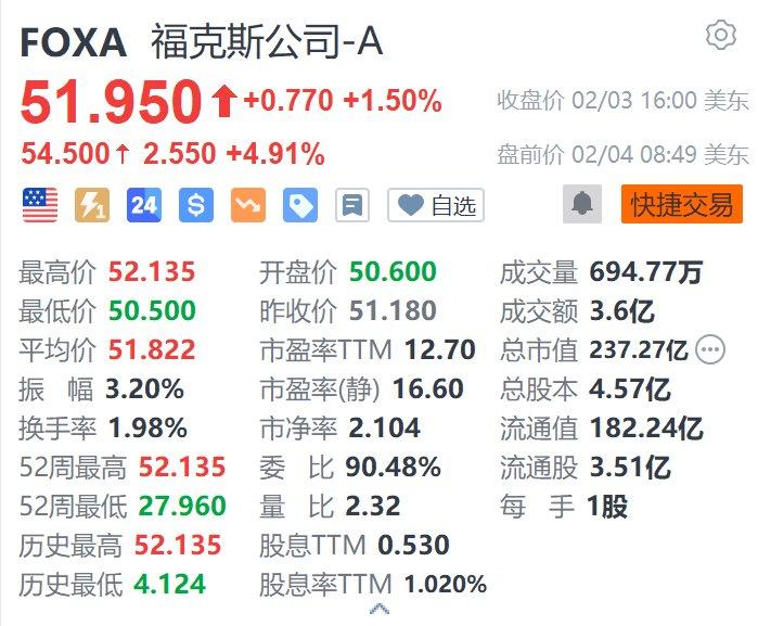 美股异动｜福克斯盘前涨4.9% 第二财季净利润同比大增超2.4倍