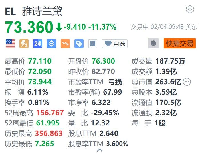 美股异动｜雅诗兰黛跌超11% 第三财季营收指引不及预期