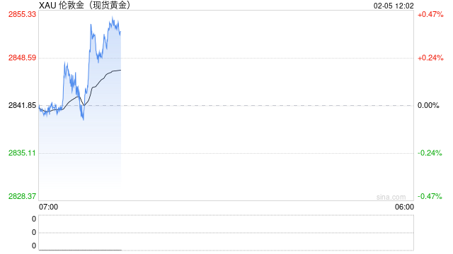 24年12月上海黄金交易所黄金成交量同比增加30.5%图2