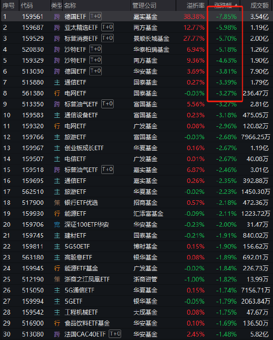 多只跨境ETF复牌跳水，嘉实德国ETF闪崩一度逼近跌停，溢价率高达38%