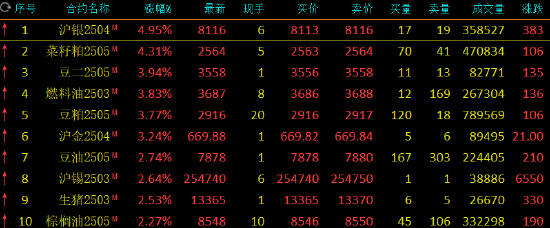 午评：沪银、菜粕涨超4% 集运指数跌超7%图3