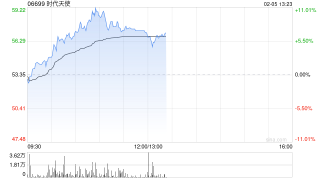 时代天使午后涨近6% 机构看好公司国际布局持续推进