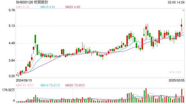 钢企也DeepSeek？杭钢股份涨停，联合国产GPU团队技术攻关