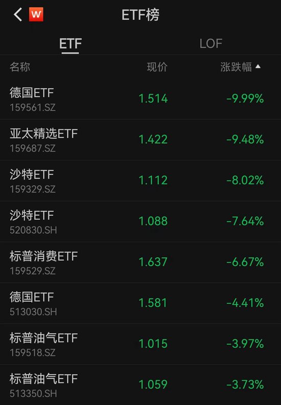 炒作资金“降温”，跨境ETF暂时熄火！德国ETF封死跌停，贴水率仍超36%图1