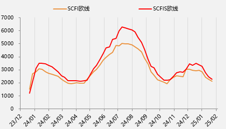 节后首日大跌超8%，集运欧线怎么了？图3