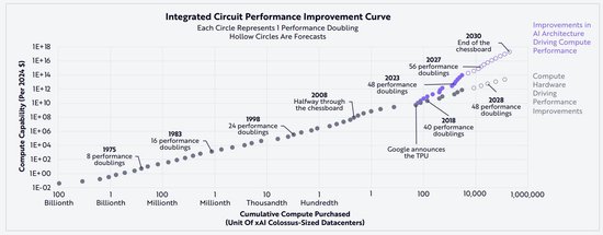 木头姐坚信AI：2030年AI计算性能爆炸式增长！猛涨1000倍图1