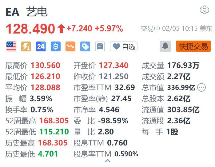 美股异动｜艺电涨近6% 第三财季盈利超预期 拟回购10亿美元股票