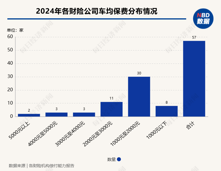 2024年险企车均保费观察：近七成财险机构车均保费低于2000元，“鲶鱼”比亚迪财险表现如何？图1