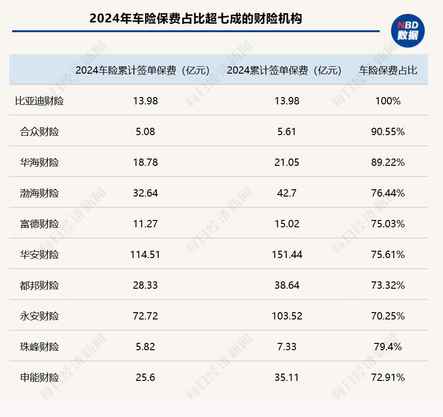 2024年险企车均保费观察：近七成财险机构车均保费低于2000元，“鲶鱼”比亚迪财险表现如何？图2