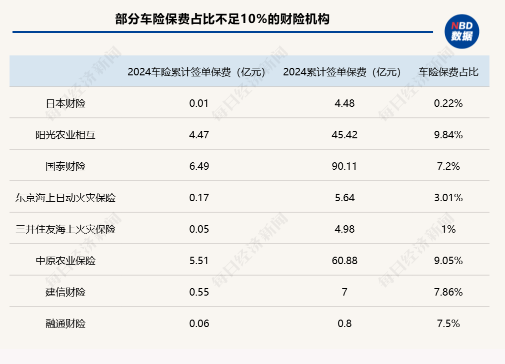 2024年险企车均保费观察：近七成财险机构车均保费低于2000元，“鲶鱼”比亚迪财险表现如何？图3