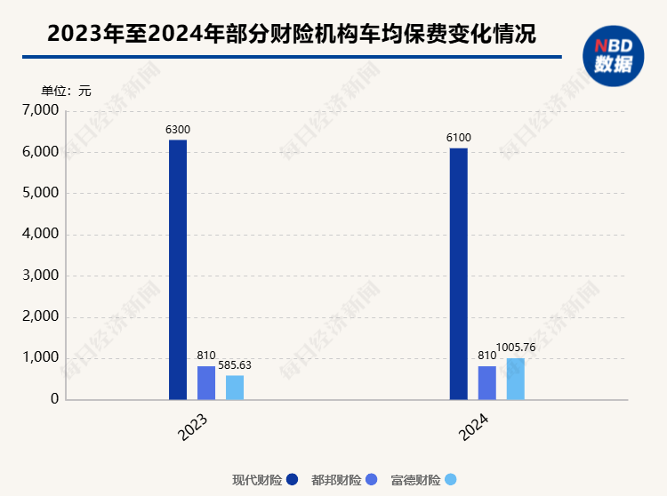 2024年险企车均保费观察：近七成财险机构车均保费低于2000元，“鲶鱼”比亚迪财险表现如何？