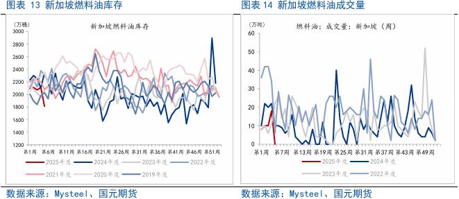 【原油燃料油月报】原油系分化，高硫燃料油维持强势