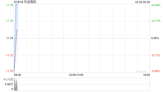 中远海控2月5日斥资2796.67万港元回购240万股