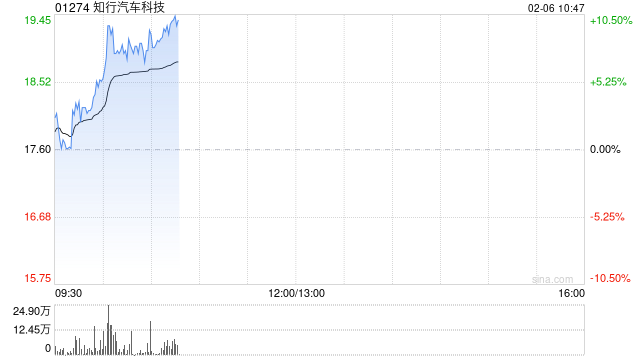 知行汽车科技现涨逾8%地平线机器人涨超4% 双方近期宣布达成战略合作