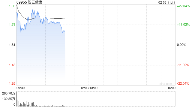 智云健康高开近15% 公司通过接入DeepSeek提升智云大脑