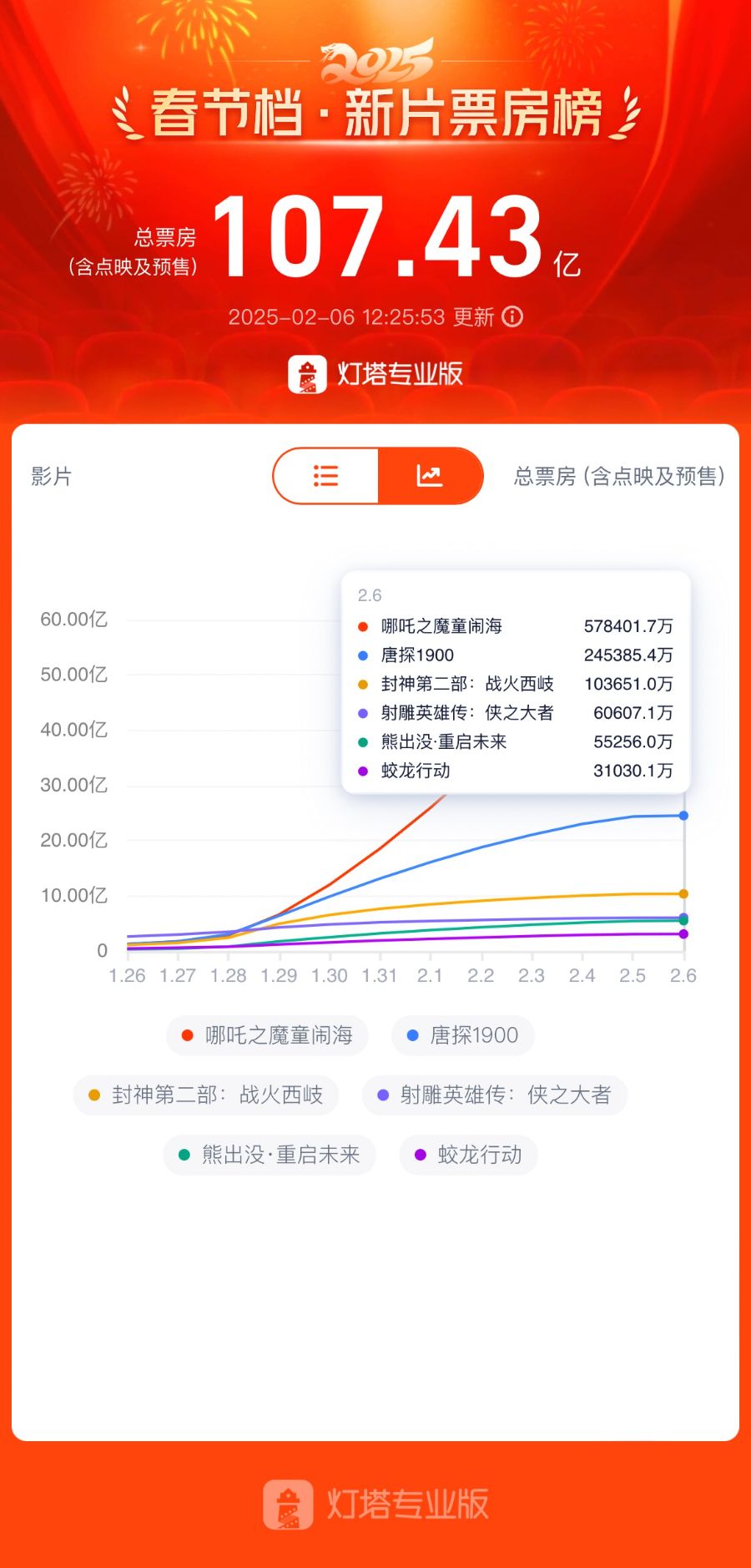 “杀疯了”！《哪吒2》登顶中国影史票房冠军，背后这家公司赚翻了图2