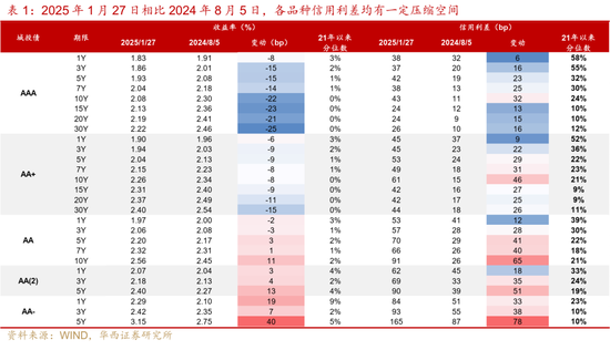 2月信用，加力做陡曲线图2