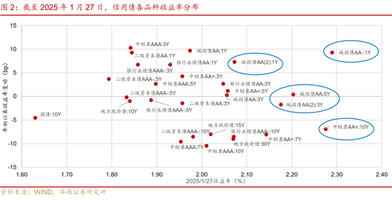 2月信用，加力做陡曲线图3