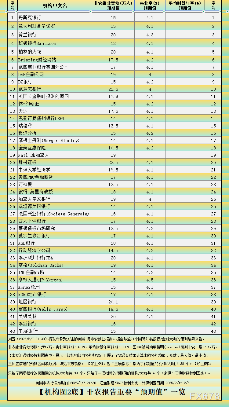 非农或偏疲软？预测大全及领先指标暗示利多金银图2