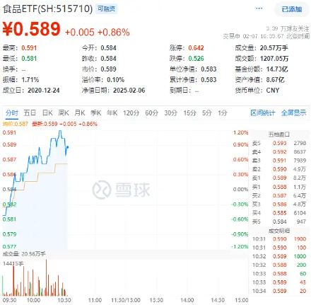 吃喝板块继续反攻！“茅五泸汾洋”齐涨，食品ETF（515710）盘中上探1.2%！图1