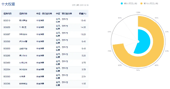 吃喝板块继续反攻！“茅五泸汾洋”齐涨，食品ETF（515710）盘中上探1.2%！图3