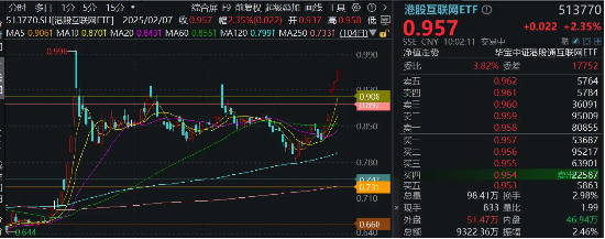 小米眼镜来了，小米集团涨逾5%再创新高！港股互联网ETF（513770）早盘涨逾2%，AI应用迎春风图2