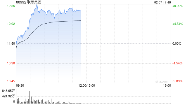 联想集团持续上涨逾9% DeepSeek带动端侧部署算力需求增长