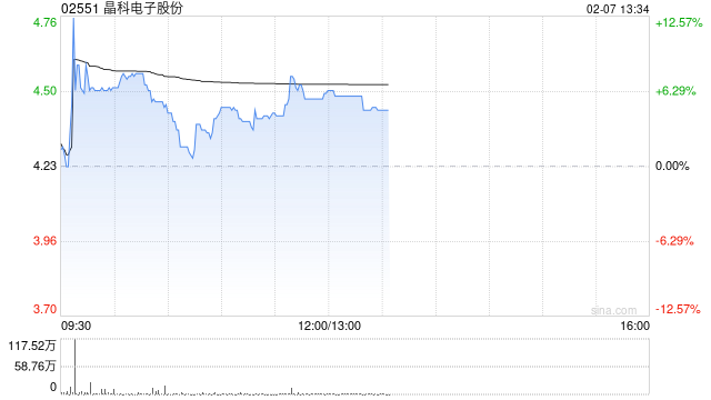 晶科电子股份现涨超7% 预计去年纯利同比增长不少于40%