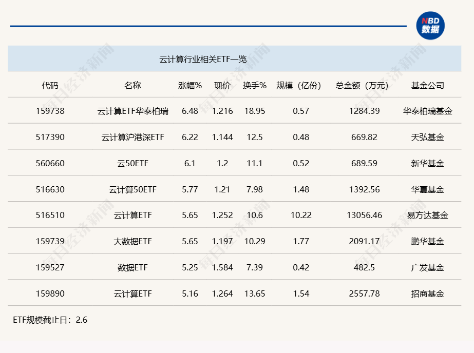 行业ETF风向标丨云计算成新热点，三只云计算ETF半日涨幅超6%图1