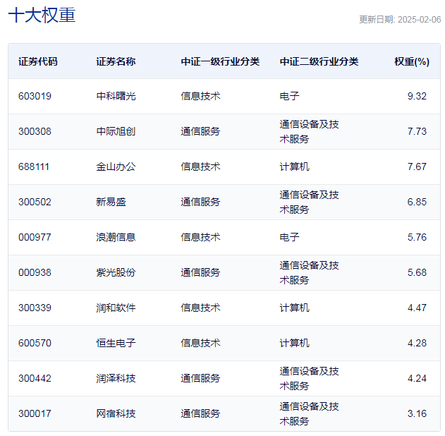 行业ETF风向标丨云计算成新热点，三只云计算ETF半日涨幅超6%图3