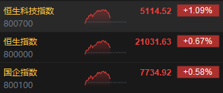 港股三大指数涨幅收窄 恒指涨0.67%、恒生科指涨1.09%