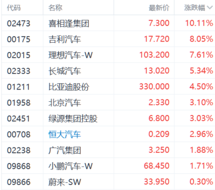 AI风暴席卷港股！科技指数单周猛涨超9% 谁是领涨“急先锋”？图1