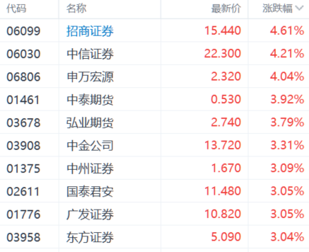 AI风暴席卷港股！科技指数单周猛涨超9% 谁是领涨“急先锋”？图2