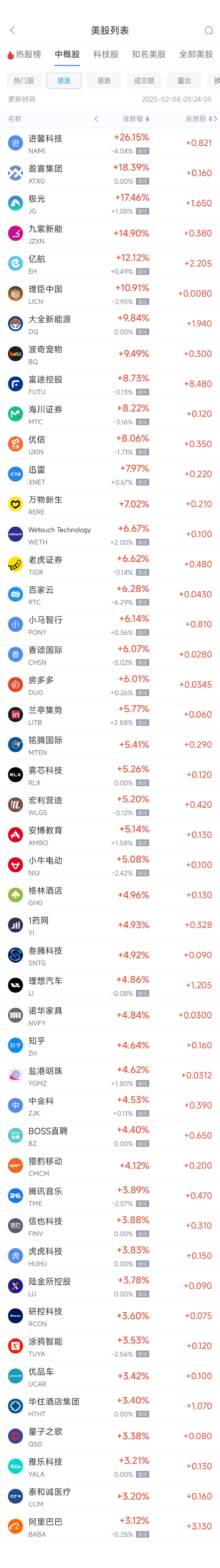 周五热门中概股多数上涨 阿里巴巴涨3.12%，台积电跌2.08%