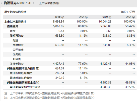 视频|再见，海通证券！上市17年，累计股权融资636亿，累计分红380亿图2