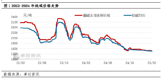 纯碱：节后市场供应压力增加，价格承压运行图3